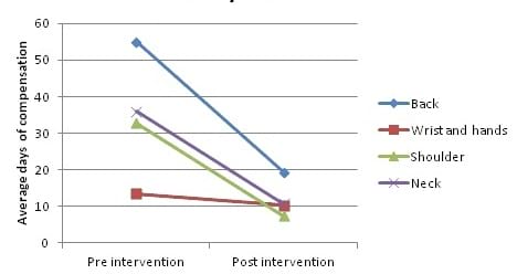 Chart: average days of compensation before and during intervention periods, by body injury location